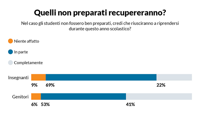 GRAFICO INCHIESTA SCUOLA